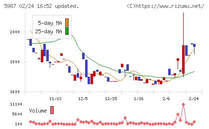 オーネックスチャート
