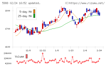 パイオラックスチャート
