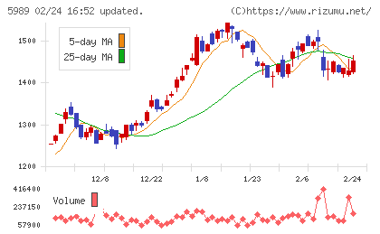 エイチワンチャート