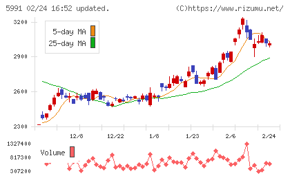 ニッパツチャート