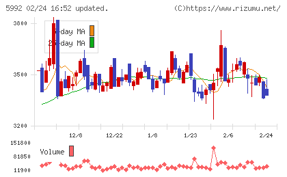 中央発條チャート