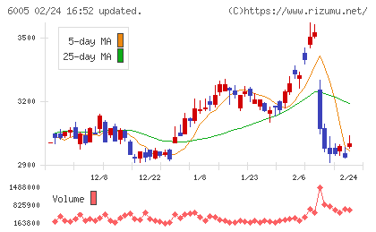 三浦工業チャート
