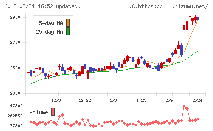 タクマチャート