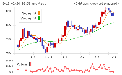 阪神内燃機工業チャート
