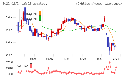 赤阪鐵工所チャート