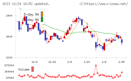 ダイハツインフィニアースチャート