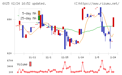 日本PCサービスチャート