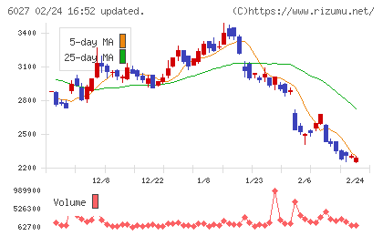 弁護士ドットコムチャート