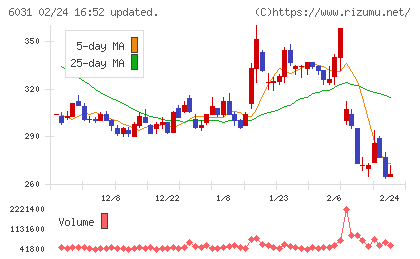 ＺＥＴＡチャート