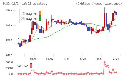 エクストリームチャート