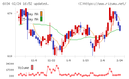 ＭＲＴチャート