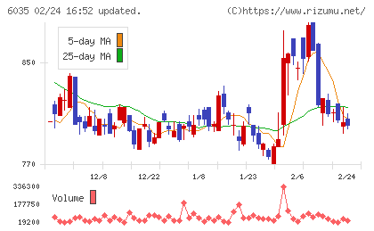 アイ・アールジャパンホールディングスチャート