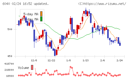 日本スキー場開発チャート