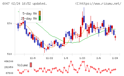 Ｇｕｎｏｓｙチャート