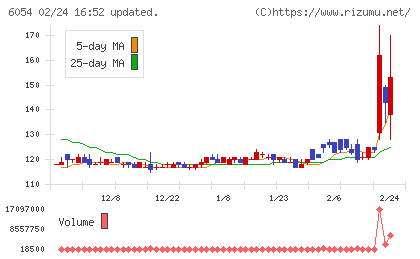 リブセンスチャート