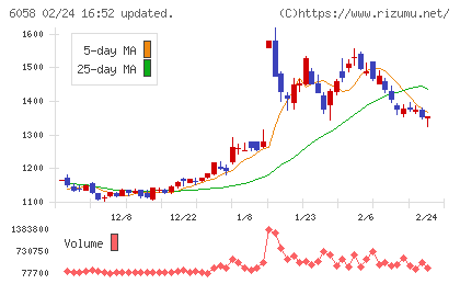 ベクトルチャート