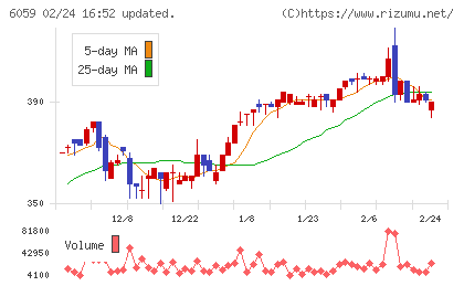 ウチヤマホールディングスチャート