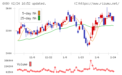 Ｍ＆Ａキャピタルパートナーズチャート
