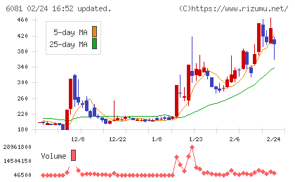 アライドアーキテクツチャート