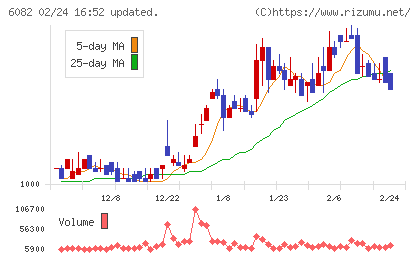 ライドオンエクスプレスホールディングスチャート
