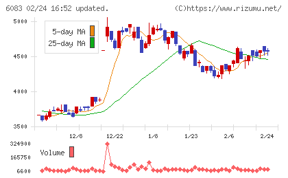 ＥＲＩホールディングスチャート