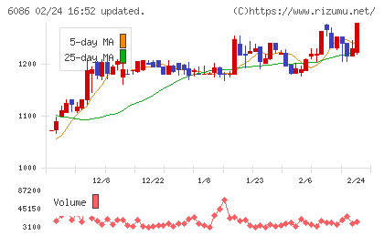 シンメンテホールディングスチャート