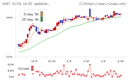 アビストチャート