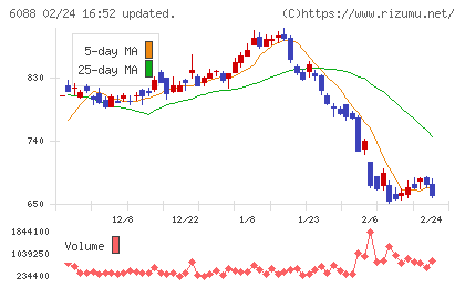 シグマクシス・ホールディングスチャート