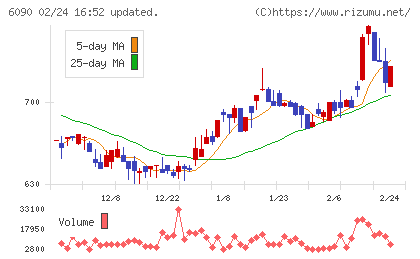 ヒューマン・メタボローム・テクノロジーズチャート
