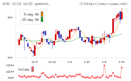 ウエスコホールディングスチャート