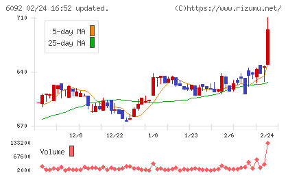 エンバイオ・ホールディングスチャート