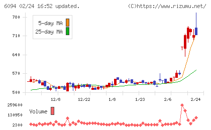 フリークアウト・ホールディングスチャート