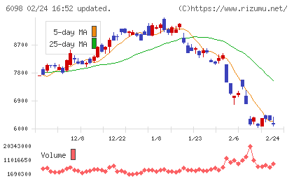 リクルートホールディングスチャート