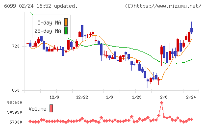 エランチャート