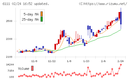 旭精機工業チャート