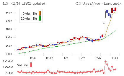 ＦＵＪＩチャート