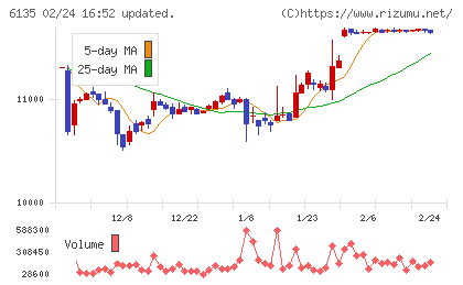 牧野フライス製作所チャート