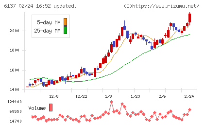小池酸素工業チャート
