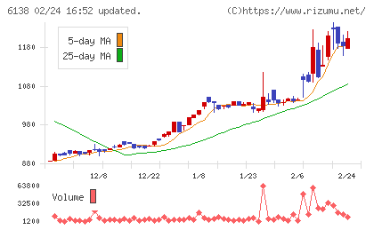 ダイジェット工業チャート