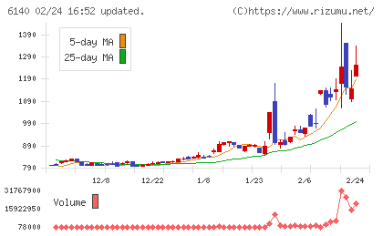 旭ダイヤモンド工業チャート