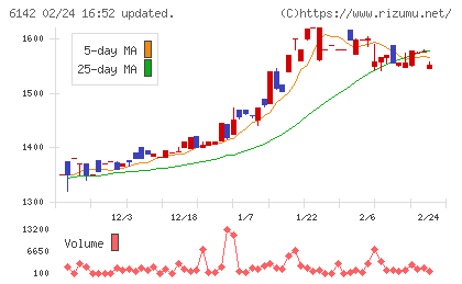 富士精工チャート