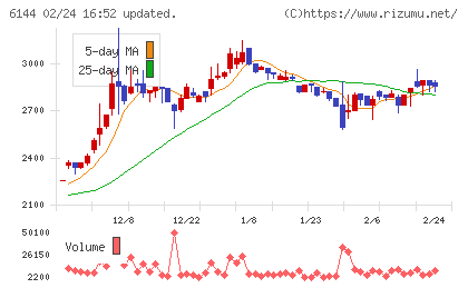 西部電機チャート