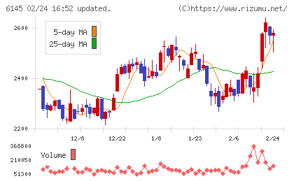 ＮＩＴＴＯＫＵチャート