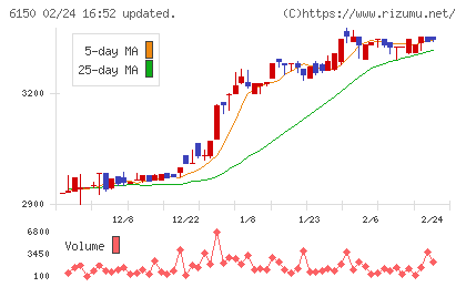 タケダ機械チャート