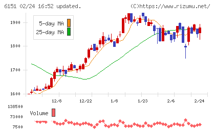日東工器チャート