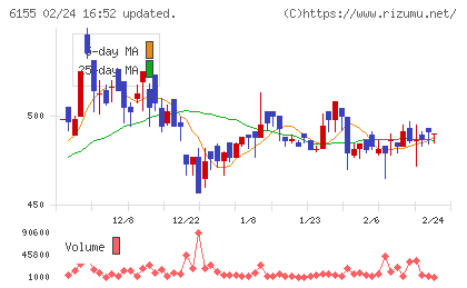 高松機械工業チャート