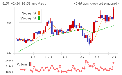 日進工具チャート