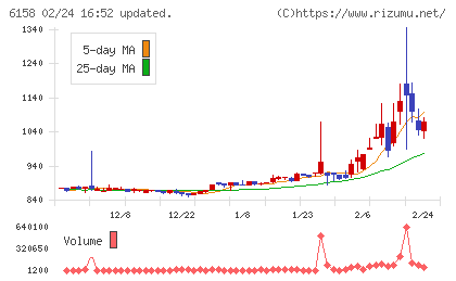 和井田製作所チャート
