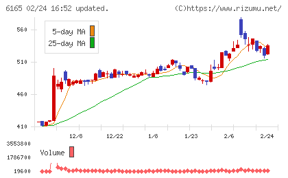 パンチ工業チャート