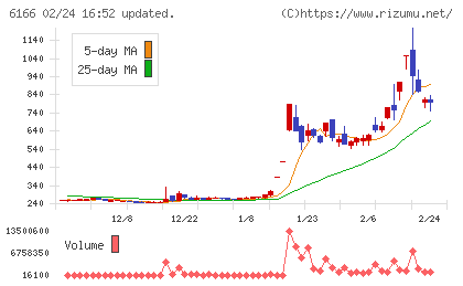 中村超硬チャート